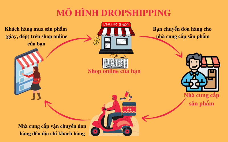 Mô hình Dropship kinh doanh không mất vốn cùng tổng kho Thiên An - tongkhothienan.com